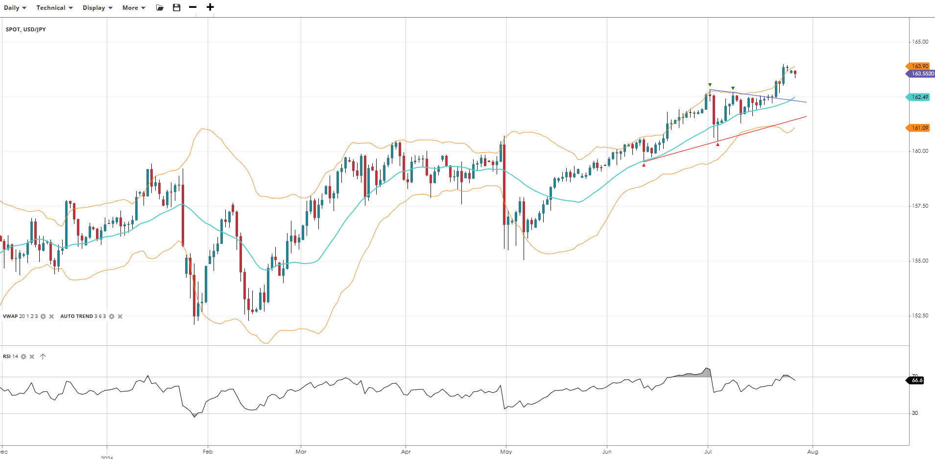 USD/JPY Chart