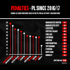 spreadex-penalties-awarded-in-the-prem-since-2016-17-240122