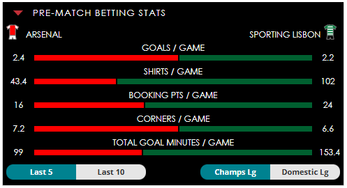 Arsenal v Sporting Lisbon form