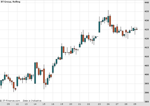 Bt Group Chart January 2015
