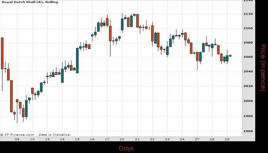 Royal Dutch Shell Chart April 2015