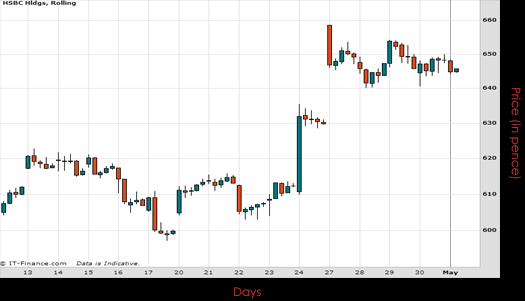 Hsbc Holdings Chart May 2015