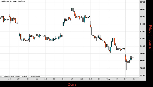 Alibaba Group Chart May 2015