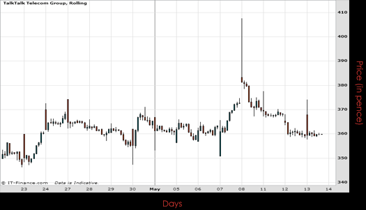 Talk Talk Telecom Group PLC Chart May 2015