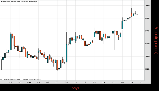 Marks And Spencer Chart May 2015