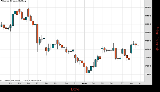 Alibaba Group Holdings Ltd Chart August 2015