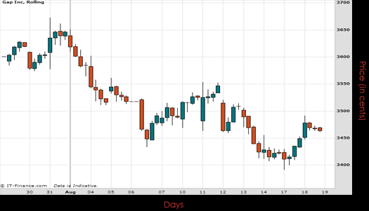 Gap Inc Chart August 2015