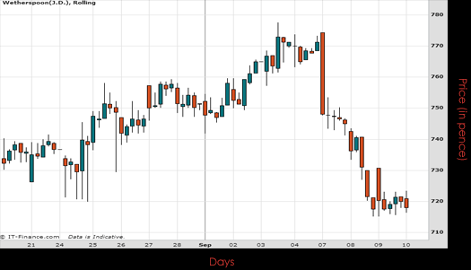 JD Wetherspoon PLC Chart September 2015