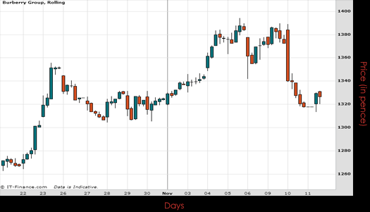 Burberry Group PLC Chart November 2015