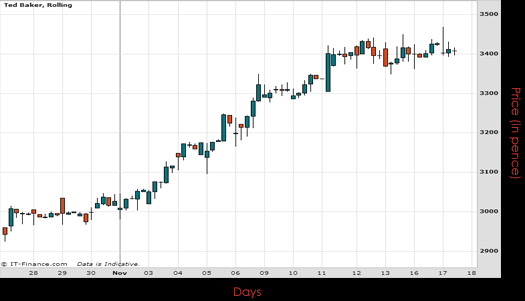 Ted Baker Plc Chart November 2015
