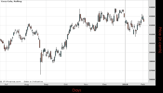 Coca Cola Chart February 2016