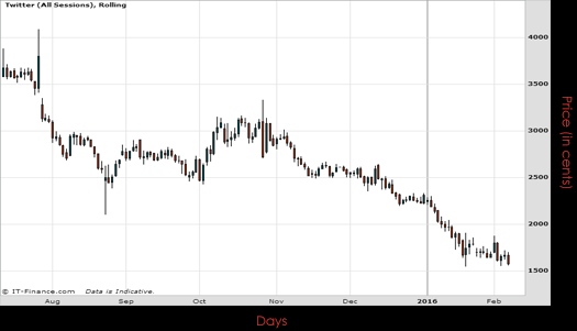 Twitter Inc Chart February 2016