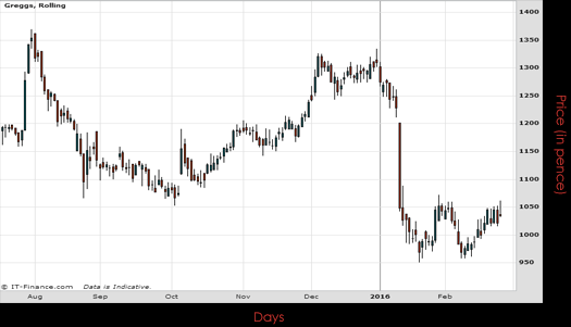Greggs PLC Chart February 2016