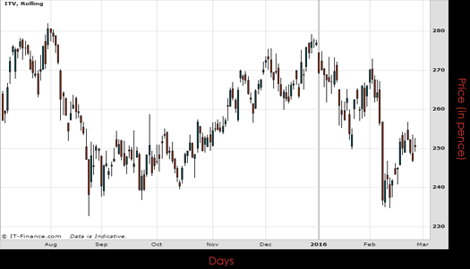 ITV PLC Chart February 2016