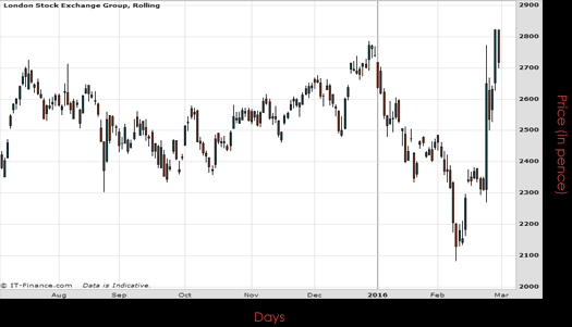 London Stock Exchange Group PLC Chart February 2016