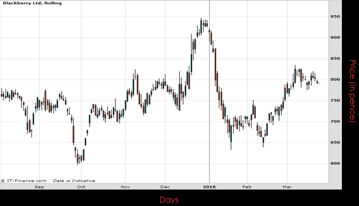 Blackberry Ltd Chart March 2016