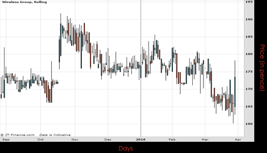 Wireless Group PLC Chart March 2016