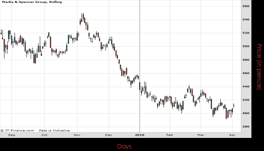 Marks & Spencer Group PLC Chart April 2016