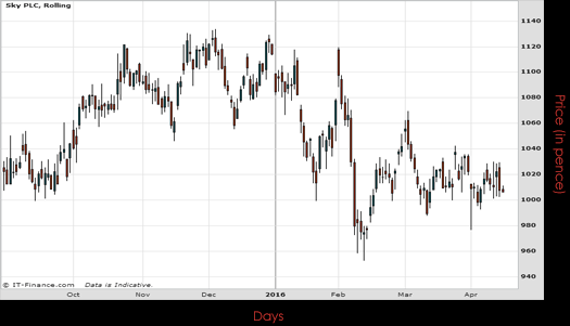 Sky PLC Chart April 2016