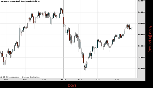 Amazon .com Inc Chart April 2016 Spreadex Financial Spread Betting
