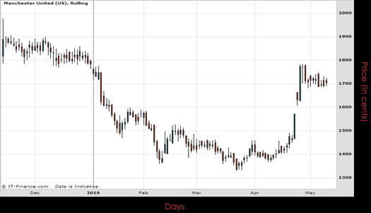 Manchester United PLC Chart May 2016 Spreadex Financial Spread Betting