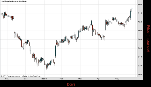 Halfords Group PLC Chart May 2016 Spreadex Financial Spread Betting