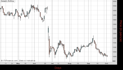 Easy Jet PLC Chart October 2016 Spreadex Financial Spread Betting