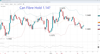 Source: SpreadEx | EURUSD, 4-hour Chart