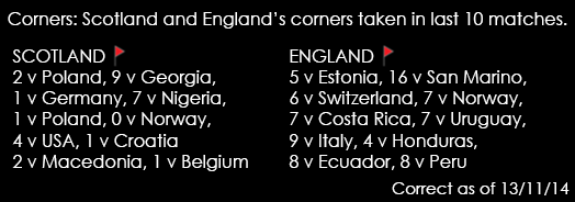 Scotland V England Corners Spread Betting With Spreadex