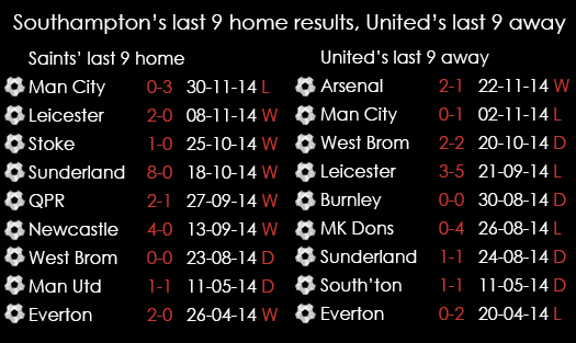 Saints Last Nine Home United Last Nine Away Spreadex