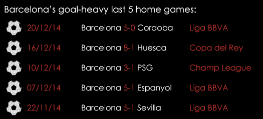 Barcelona Goal -heavy Home Form