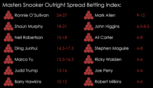 Masters Snooker Outright Index