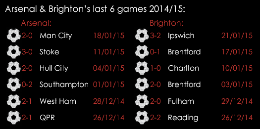 Brighton _Arsenal Last 6 Games 2014_15