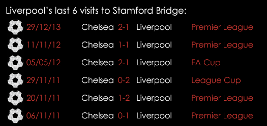 Liverpool 's Last 6 Visits To Stamford Bridge