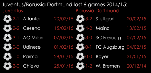Juventus Dortmund Last 6 Games 24 February