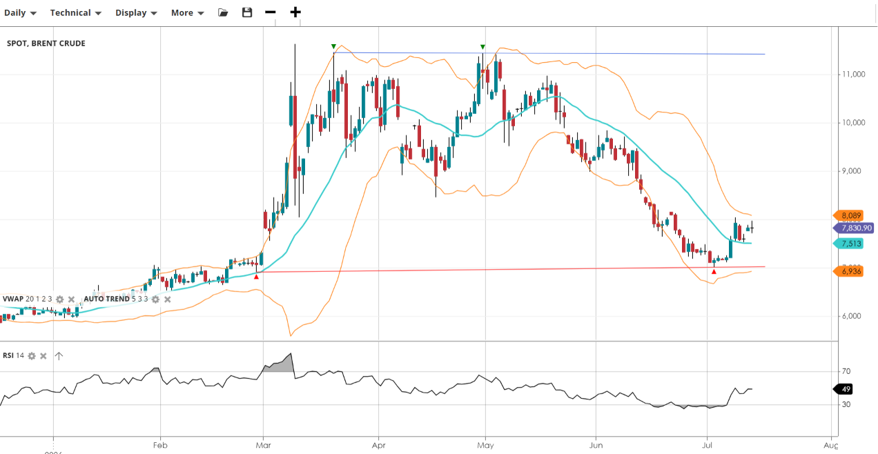 Brent Crude Chart