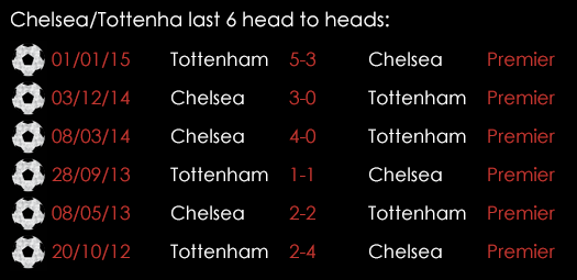 Chelsea Tottenham Last 6 Head To Heads February 27th