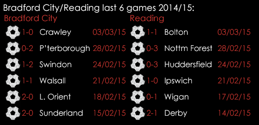 Bradford City Reading Last 6 Games 2014_15 6th March