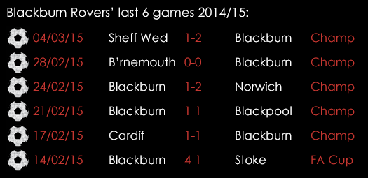 Blackburn Rovers Last 6 Games 6th March