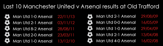 Last 10 Man United V Arsenal Results At Old Trafford