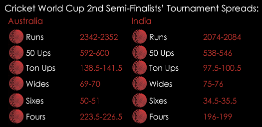 Cricket World Cup 2nd Semi -Final Tournament Specials