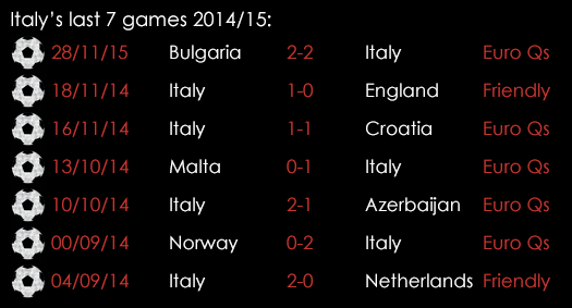Italy Last 7 Games March 31st