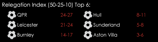 Relegation Index Top 6 7th April