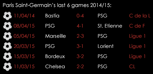 PSG Last 6 Games 14th April
