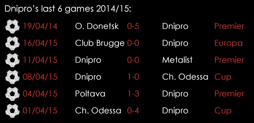 Dnipro Last 6 Games April 23rd