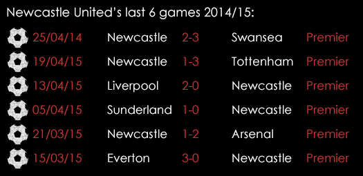 Newcastle Last 6 Games 1st May