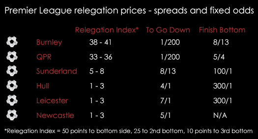 Spreadex Premier League Relegation Betting 080515