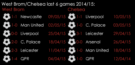 West Brom Chelsea Last 6 Games 18th May