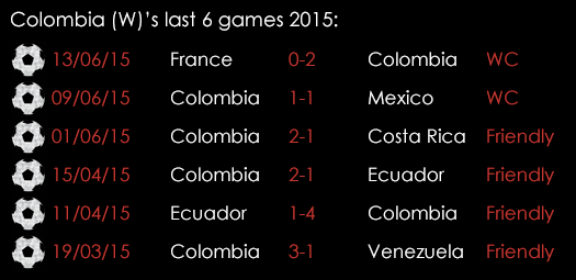 Colombia Womens Last 6 Games June 17th