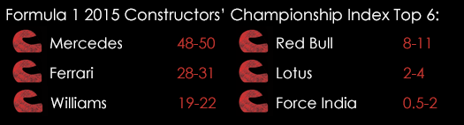 Formula 1 Grand Prix 2015 Constructors ' Championship Index Top 6 July 2nd